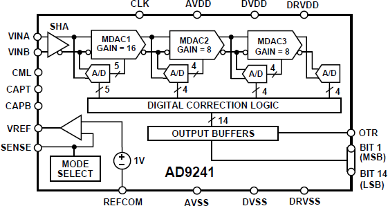 AD9241 Functional Block Diagram