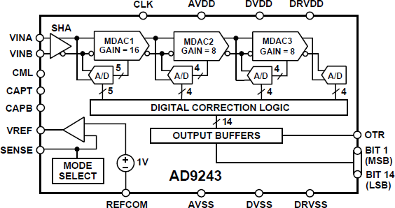 AD9243 Functional Block Diagram