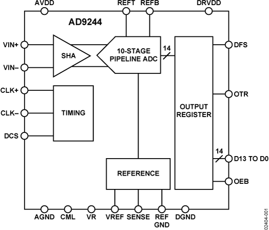 AD9244 Functional Block Diagram