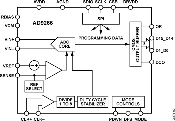 AD9266 Functional Block Diagram