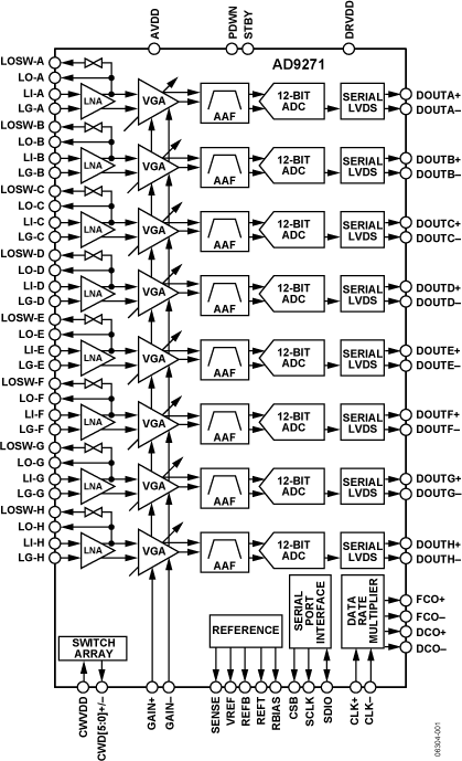AD9271 Functional Block Diagram