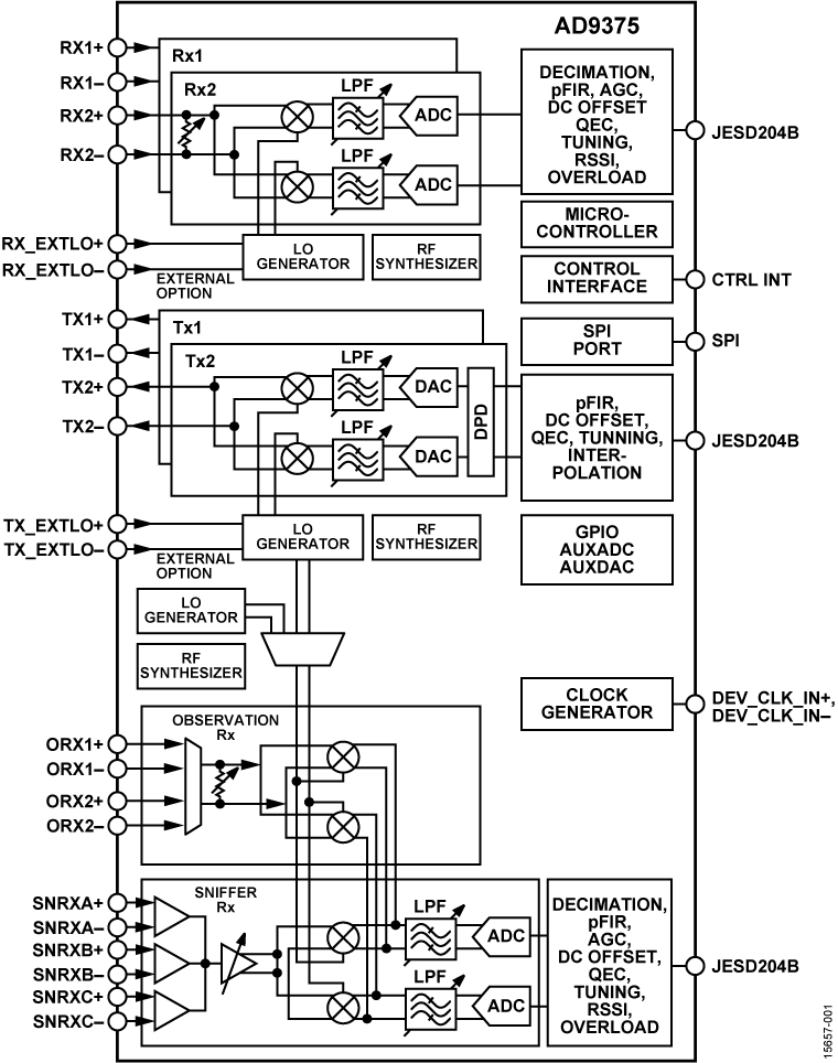 AD9375 Functional Block Diagram
