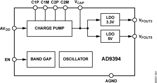 AD9394 Functional Block Diagram