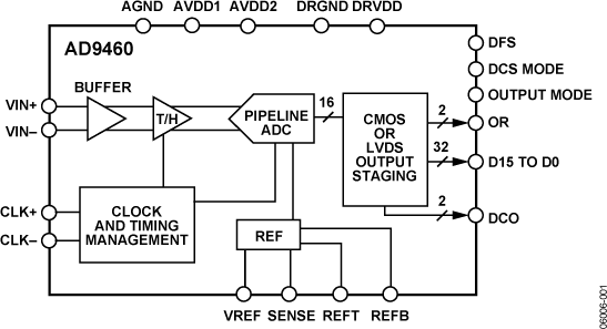 AD9460 Functional Block Diagram
