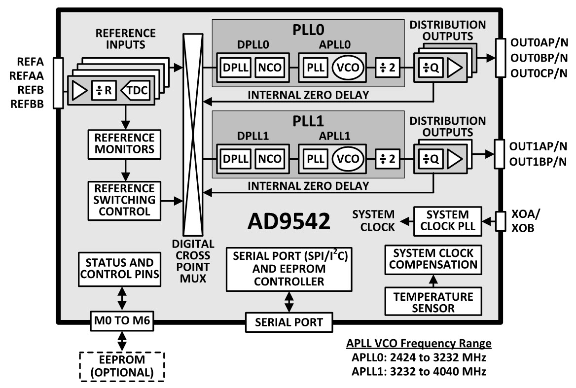 AD9542-fbl-v2