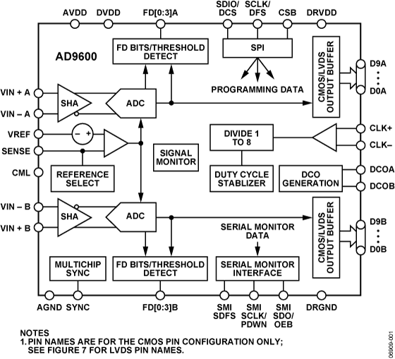 AD9600 Functional Block Diagram