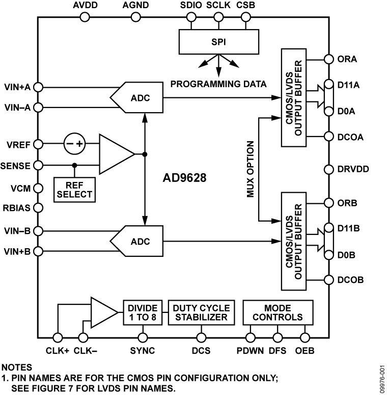 AD9628 Functional Block Diagram