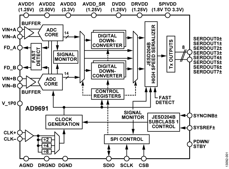 AD9691 Functional Block Diagram