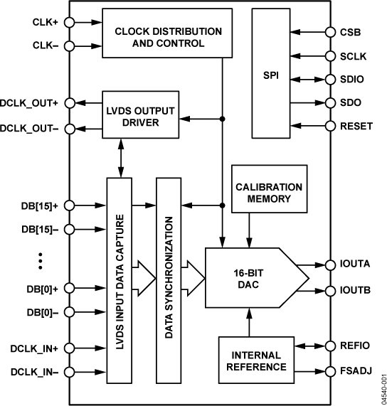 AD9726 Functional Block Diagram