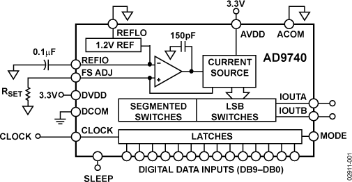 AD9740 Functional Block Diagram