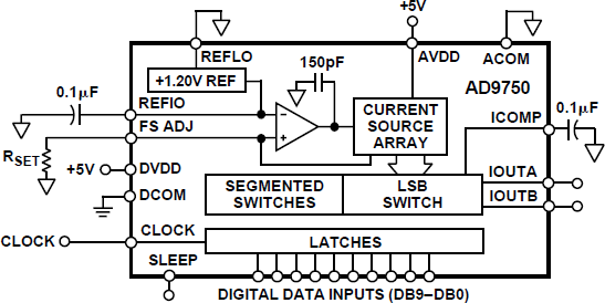 AD9750 Functional Block Diagram