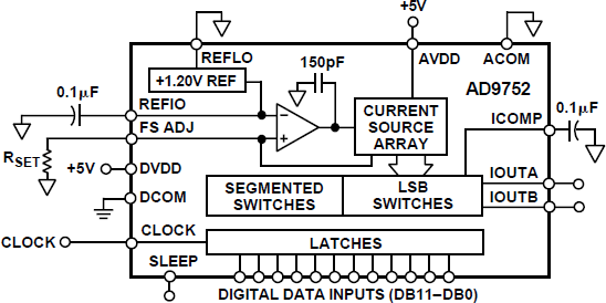 AD9752 Functional Block Diagram