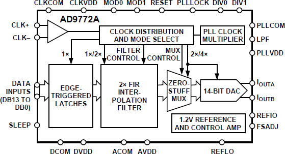 AD9772A-fbl