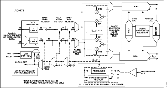 AD9773 Functional Block Diagram