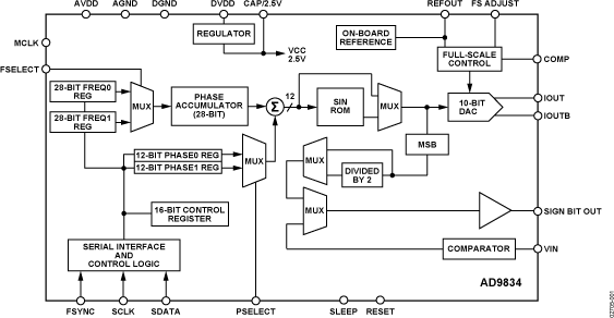AD9834 Functional Block Diagram