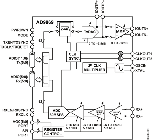 AD9869-FBL
