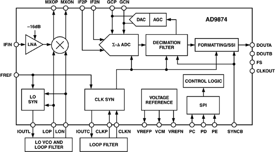 AD9874 Functional Block Diagram