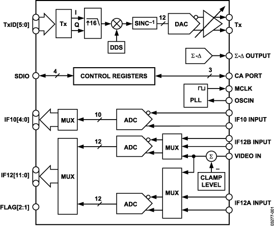 AD9878 Functional Block Diagram