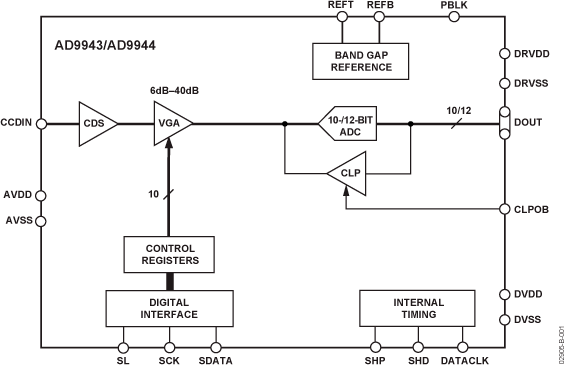 AD9943/AD9944 Functional Block Diagram
