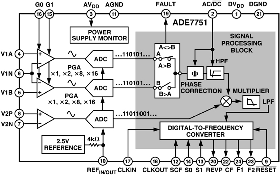 ADE7751 Functional Block Diagram