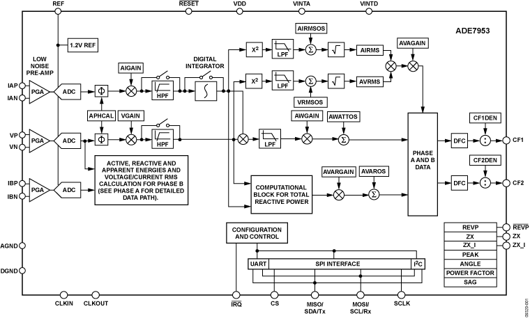 ADE7953 Functional Block Diagram