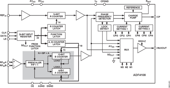 ADF4108 Functional Block Diagram