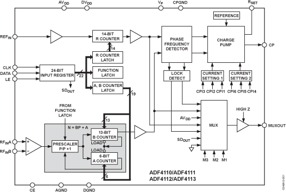 ADF4112 Functional Block Diagram
