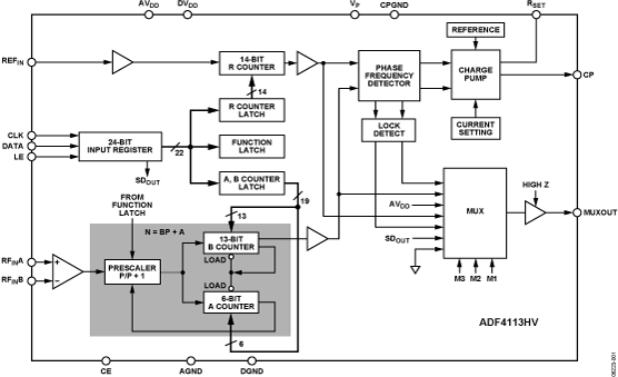 ADF4113HV Functional Block Diagram