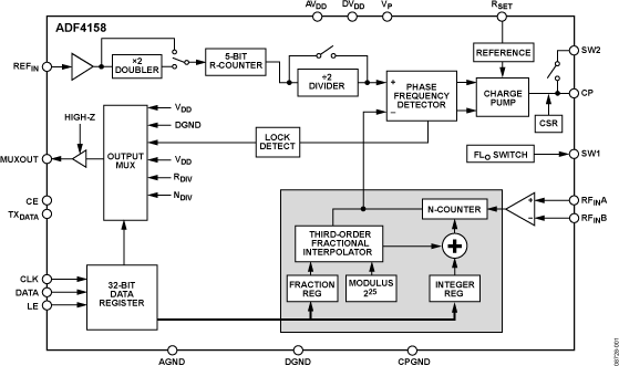 ADF4158 Functional Block Diagram