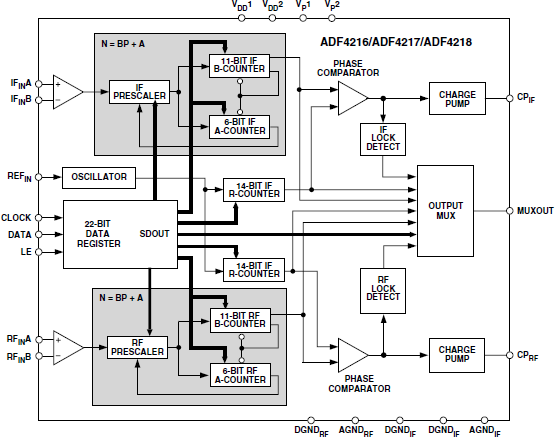 ADF4216/ADF4217/ADF4218 Functional Block Diagram