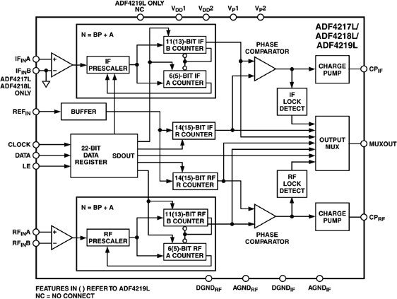 ADF4217L/ADF4218L/ADF4219L Functional Block Diagram