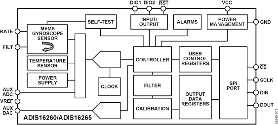 ADIS16260/16265 Functional Block Diagram