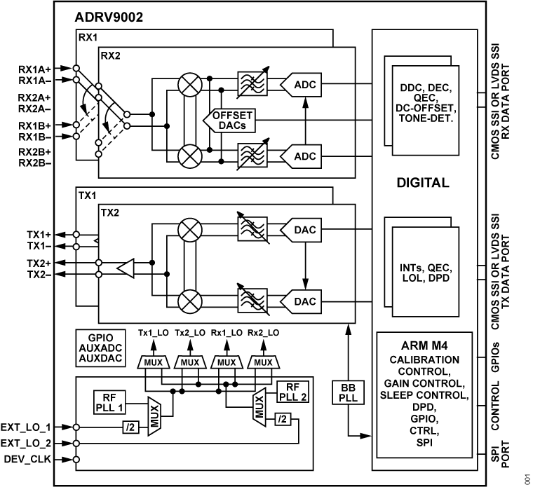 ADRV9002 Functional Block Diagram