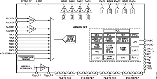 ADuC7121-fbl