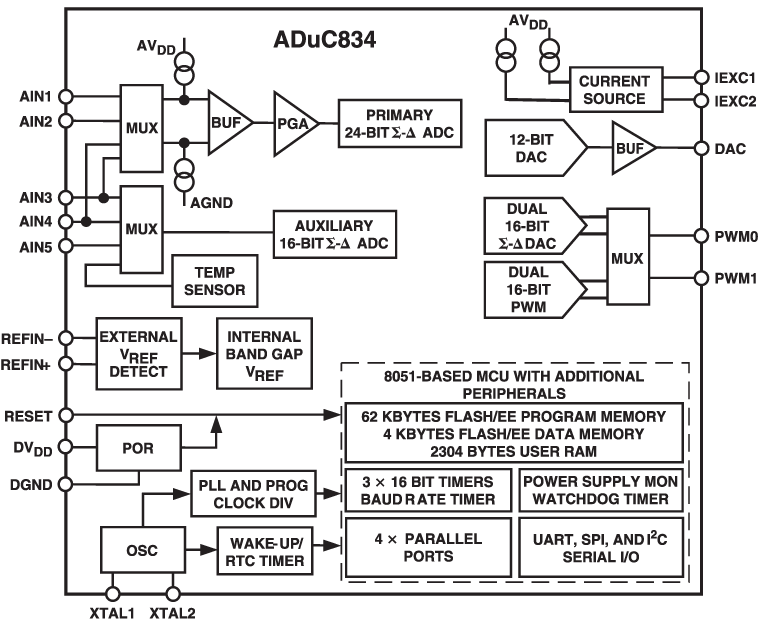 ADuC834 Functional Block Diagram
