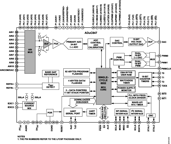 ADuC847-FBL