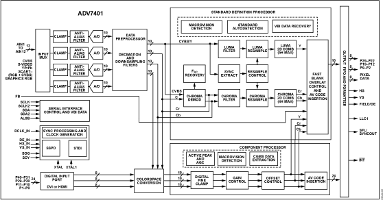 ADV7401 Functional Block Diagram