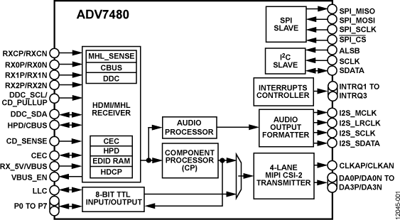 ADV7480 Functional Block Diagram