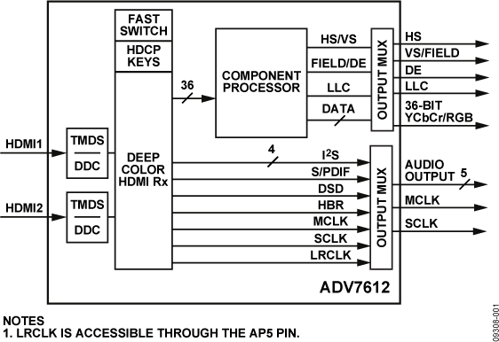 ADV7612 Functional Block Diagram