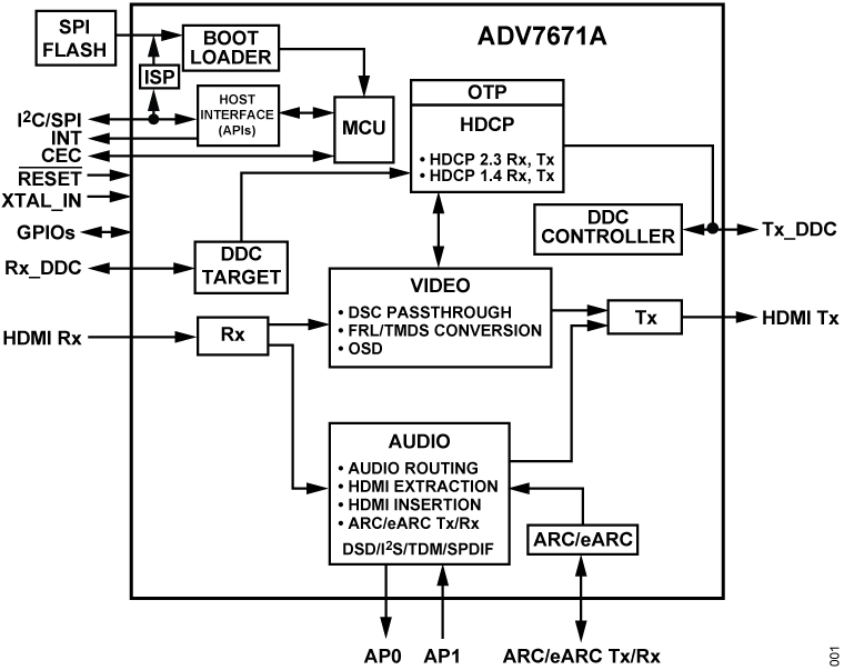 ADV7671A Functional Block Diagram