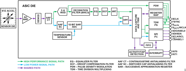 ADXL380/ADXL382 Functional Block Diagram