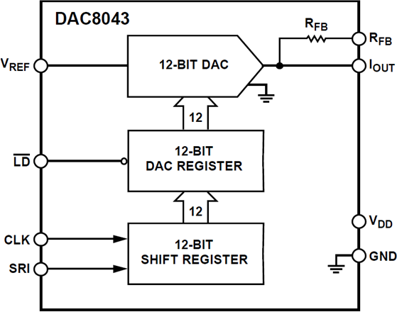 DAC8043 Functional Block Diagram
