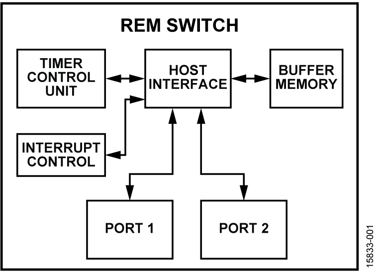 fido5100-5200 Functional Block Diagram
