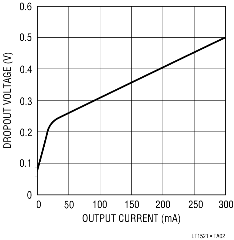 LT1521/LT1521-3/LT1521-3.3/LT1521-5 Performance Graph
