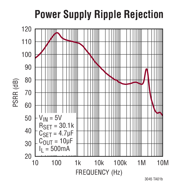 Power Supply Ripple Rejection