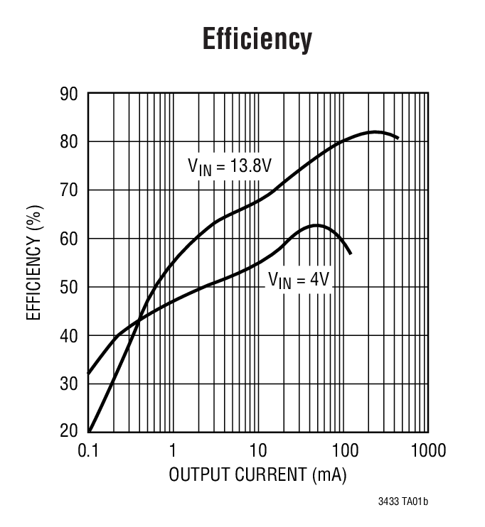 Efficiency