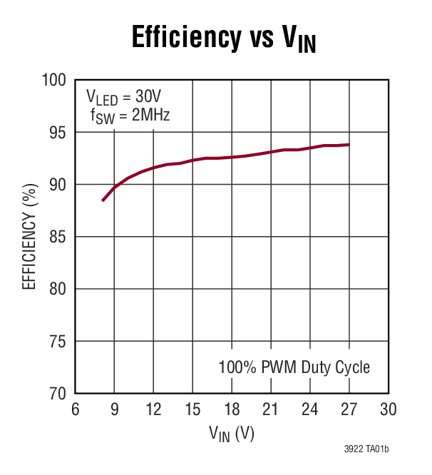 Efficiency vs Vin