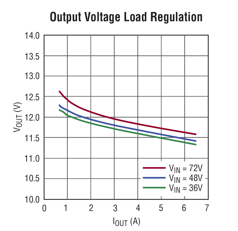 Output Voltage Load Regulation