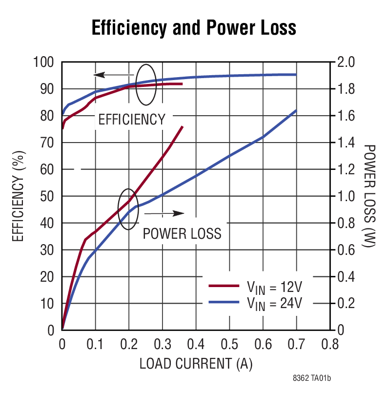 Efficiency and Power Loss