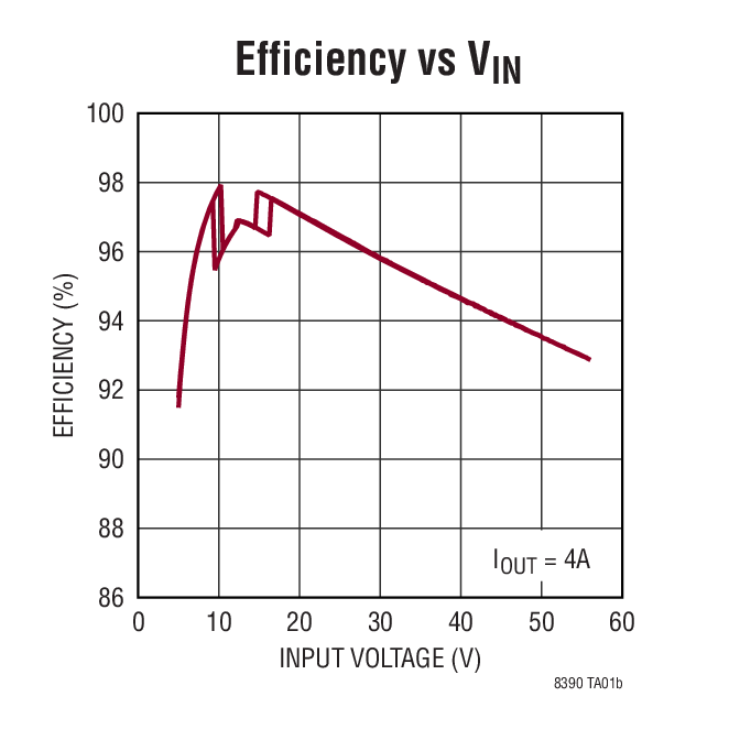Efficiency vs VIN